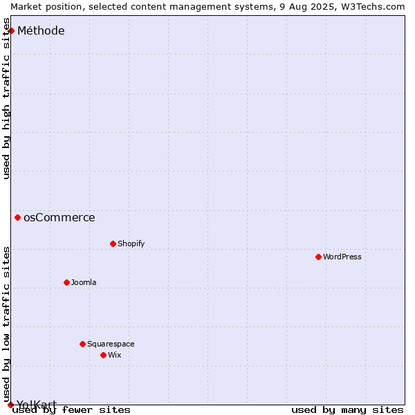 Market position of osCommerce vs. Méthode vs. Yo!Kart