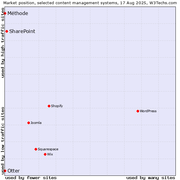 Market position of SharePoint vs. Otter vs. Méthode