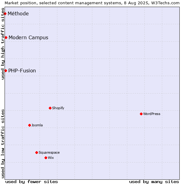Market position of Modern Campus vs. PHP-Fusion vs. Méthode