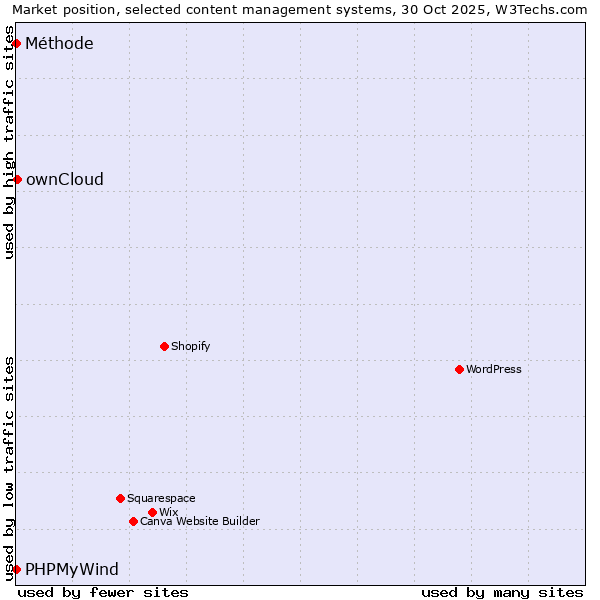 Market position of ownCloud vs. PHPMyWind vs. Méthode