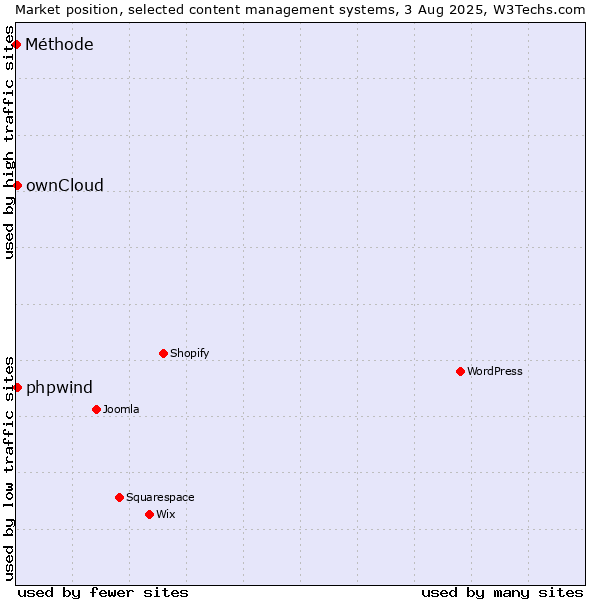 Market position of ownCloud vs. phpwind vs. Méthode