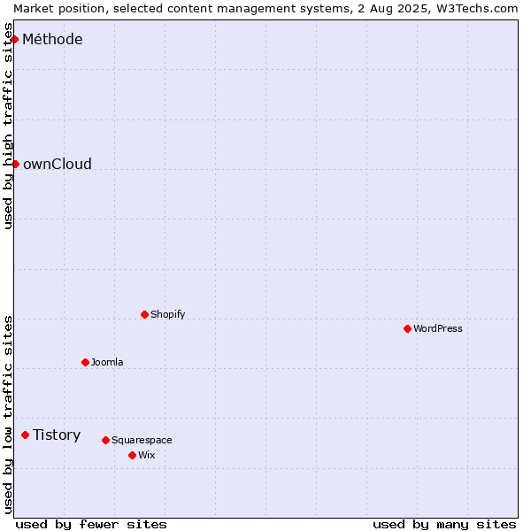 Market position of Tistory vs. ownCloud vs. Méthode
