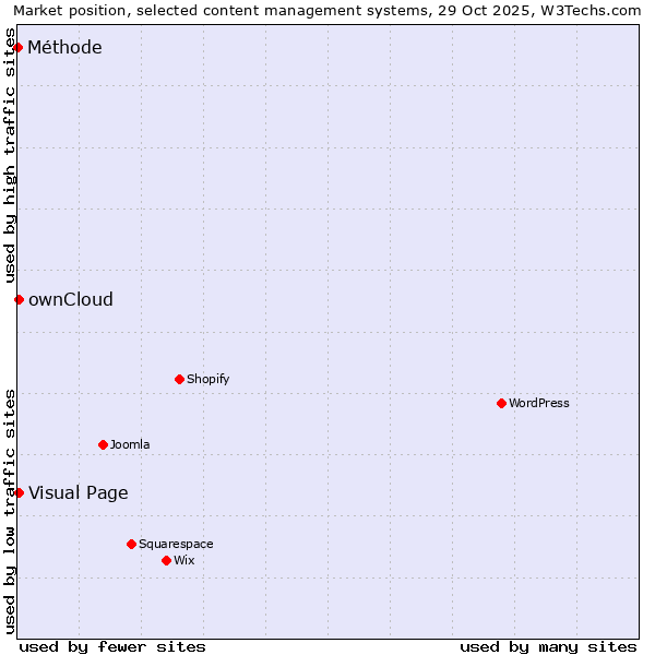 Market position of ownCloud vs. Visual Page vs. Méthode