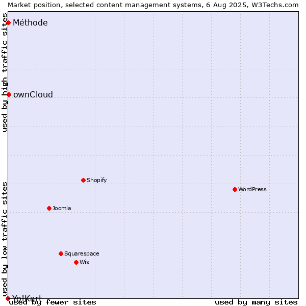 Market position of ownCloud vs. Méthode vs. Yo!Kart
