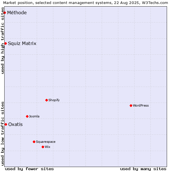 Market position of Oxatis vs. Squiz Matrix vs. Méthode