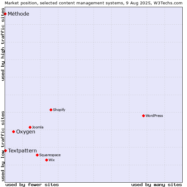 Market position of Oxygen vs. Textpattern vs. Méthode