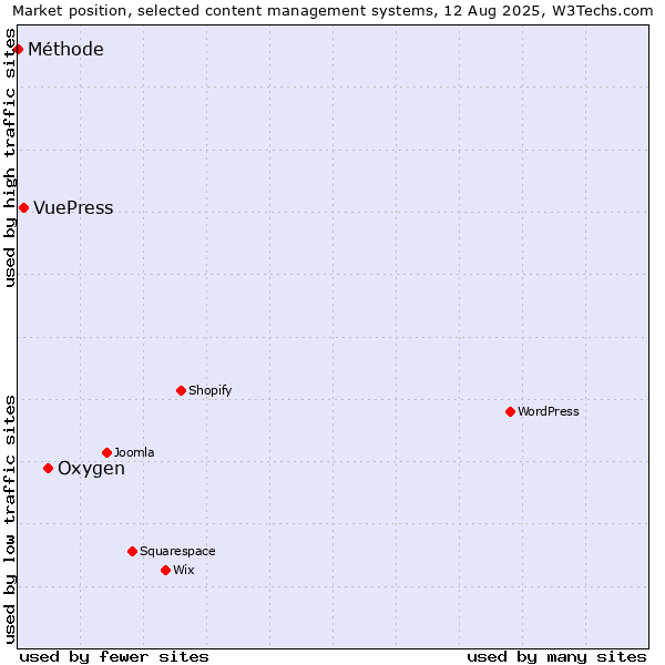 Market position of Oxygen vs. VuePress vs. Méthode