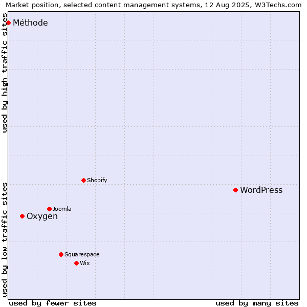 Market position of WordPress vs. Oxygen vs. Méthode
