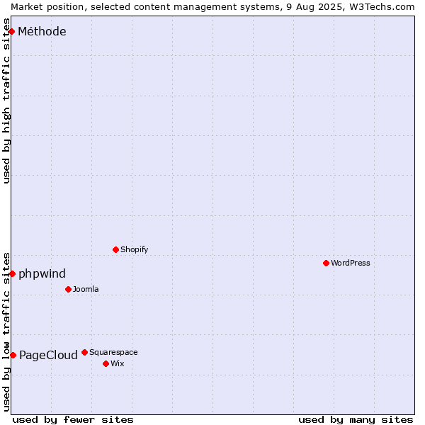 Market position of PageCloud vs. phpwind vs. Méthode