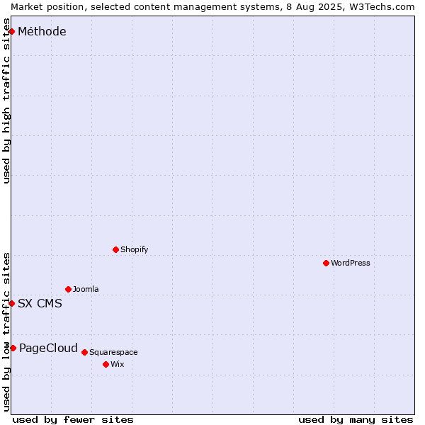 Market position of PageCloud vs. SX CMS vs. Méthode