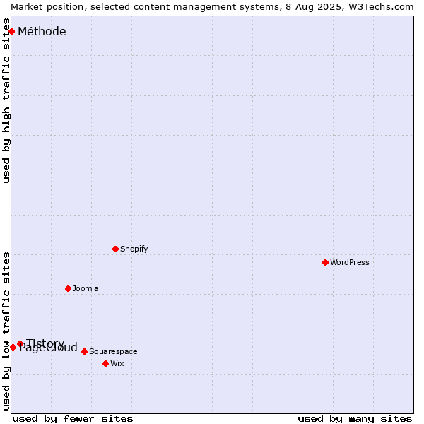 Market position of Tistory vs. PageCloud vs. Méthode