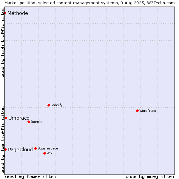 Market position of Umbraco vs. PageCloud vs. Méthode
