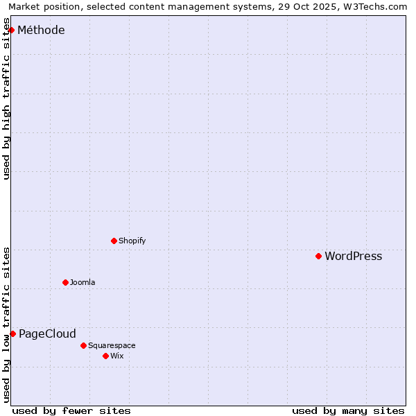 Market position of WordPress vs. PageCloud vs. Méthode