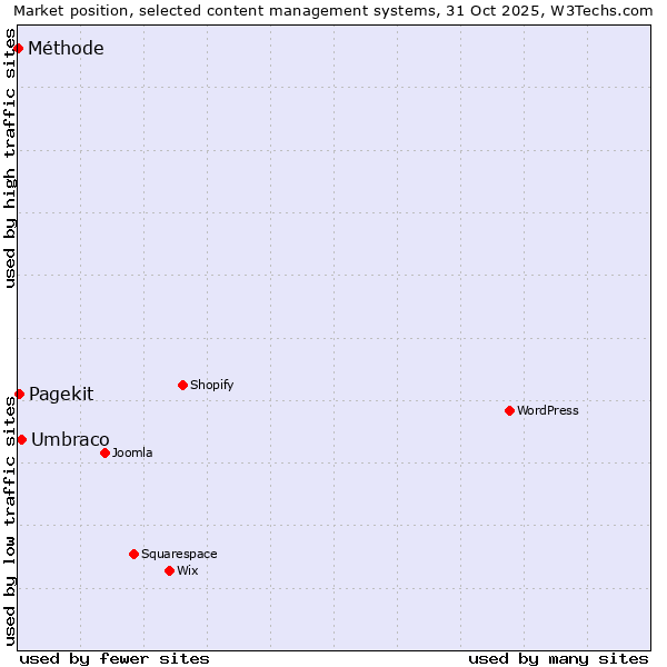 Market position of Umbraco vs. Pagekit vs. Méthode