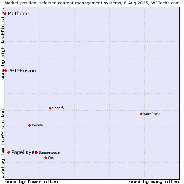 Market position of PageLayer vs. PHP-Fusion vs. Méthode