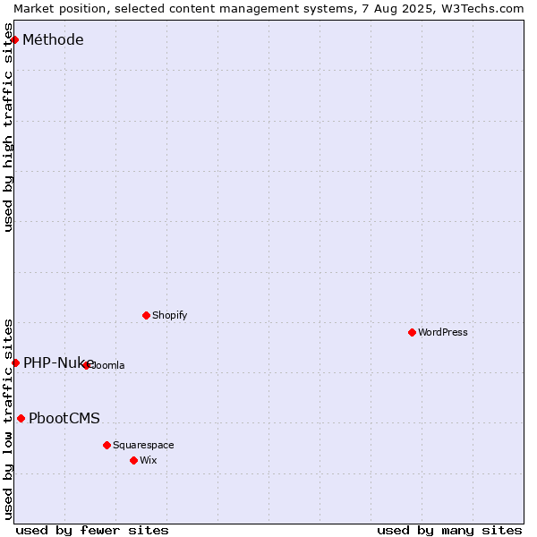 Market position of PbootCMS vs. PHP-Nuke vs. Méthode