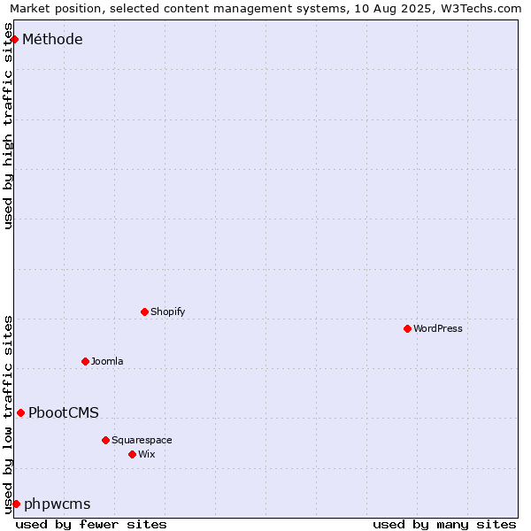 Market position of PbootCMS vs. phpwcms vs. Méthode