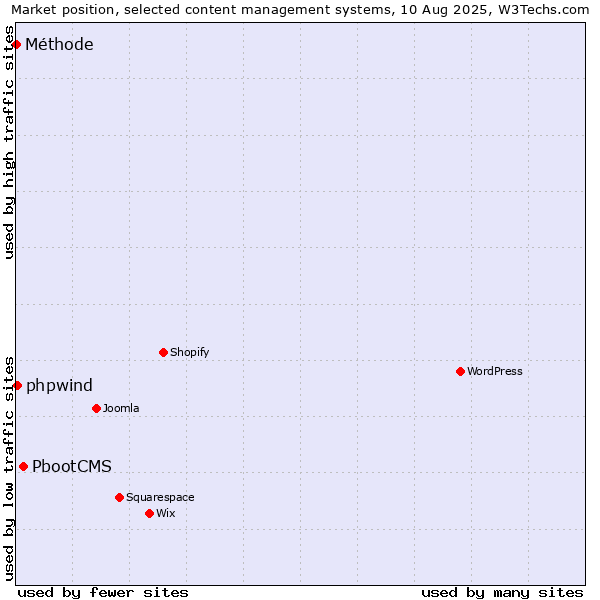 Market position of PbootCMS vs. phpwind vs. Méthode