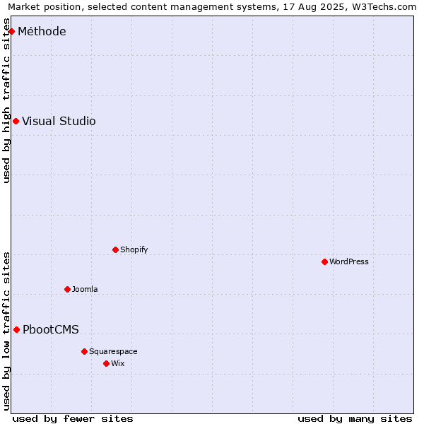 Market position of PbootCMS vs. Visual Studio vs. Méthode