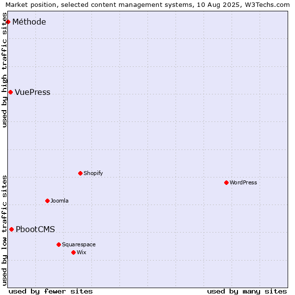 Market position of PbootCMS vs. VuePress vs. Méthode