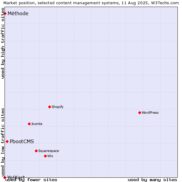 Market position of PbootCMS vs. Méthode vs. Yo!Kart