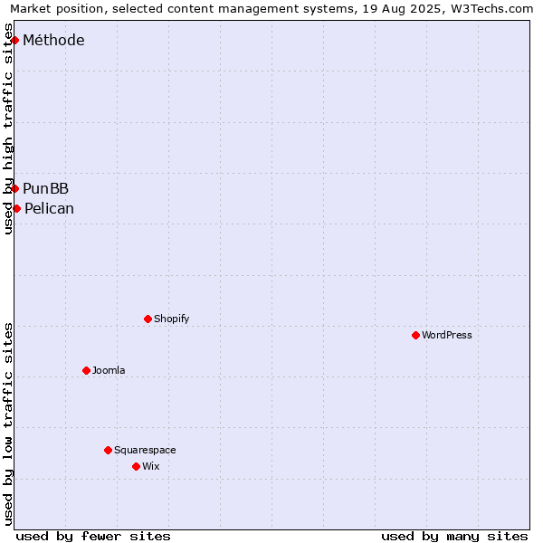 Market position of Pelican vs. PunBB vs. Méthode
