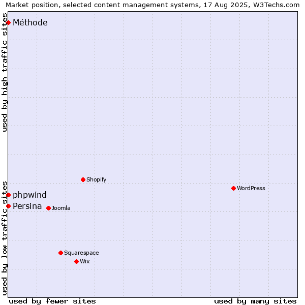 Market position of phpwind vs. Persina vs. Méthode