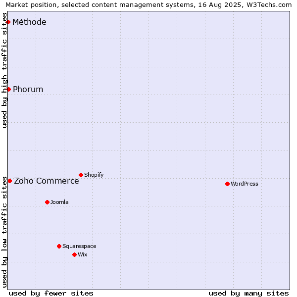Market position of Zoho Commerce vs. Phorum vs. Méthode