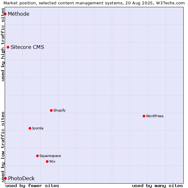 Market position of Sitecore CMS vs. PhotoDeck vs. Méthode