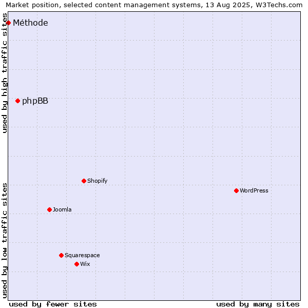 Market position of phpBB vs. Méthode