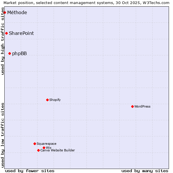 Market position of phpBB vs. SharePoint vs. Méthode
