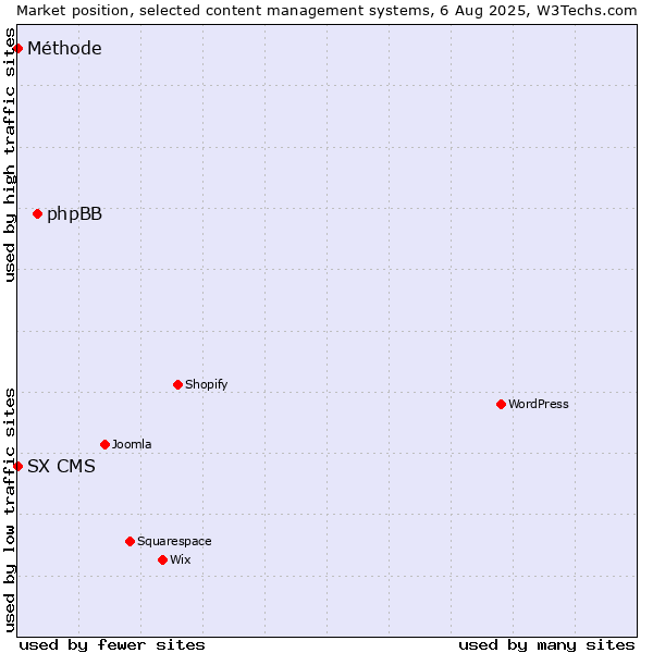 Market position of phpBB vs. SX CMS vs. Méthode