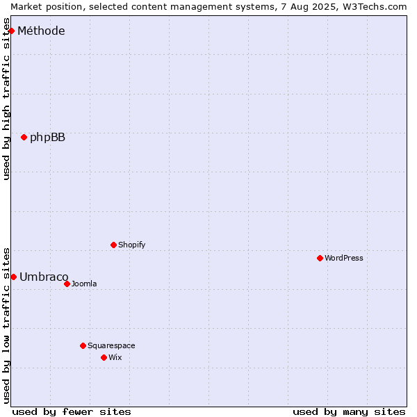 Market position of phpBB vs. Umbraco vs. Méthode