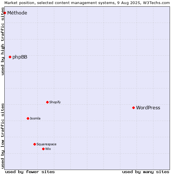 Market position of WordPress vs. phpBB vs. Méthode