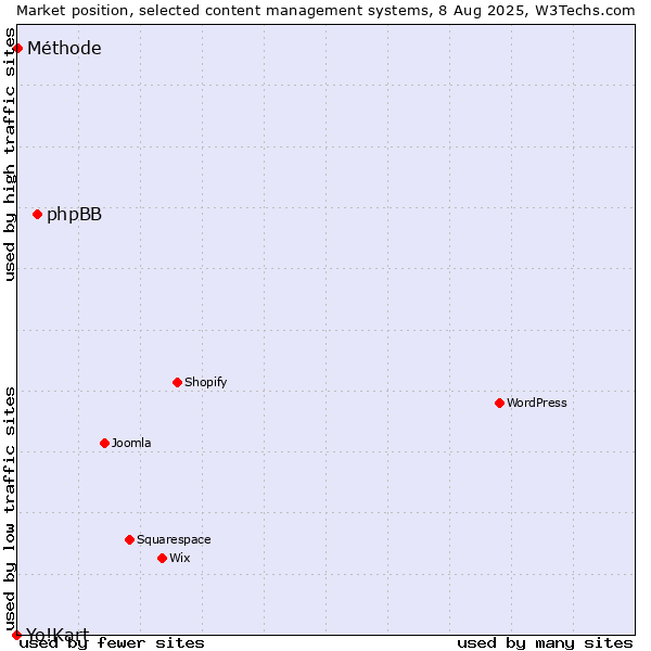 Market position of phpBB vs. Méthode vs. Yo!Kart