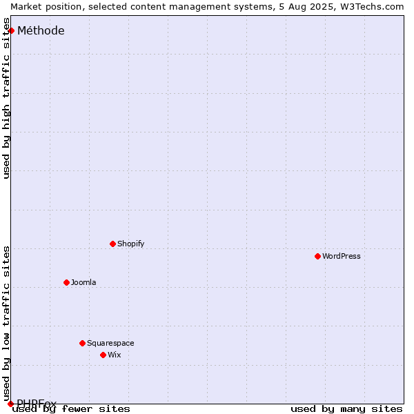 Market position of Méthode vs. PHPFox