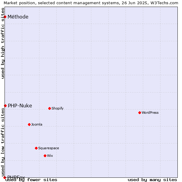 Market position of PHP-Nuke vs. Méthode vs. PHPFox