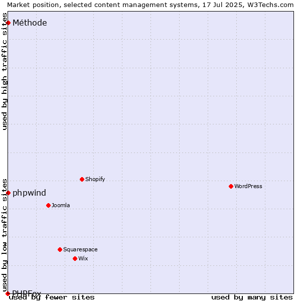 Market position of phpwind vs. Méthode vs. PHPFox