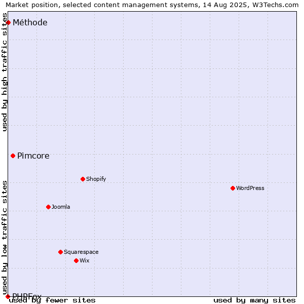 Market position of Pimcore vs. Méthode vs. PHPFox