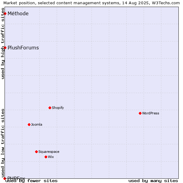 Market position of Méthode vs. PlushForums vs. PHPFox