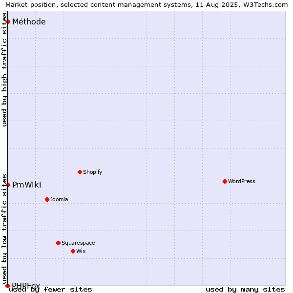Market position of PmWiki vs. Méthode vs. PHPFox