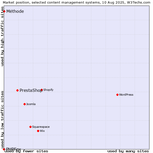 Market position of PrestaShop vs. Méthode vs. PHPFox