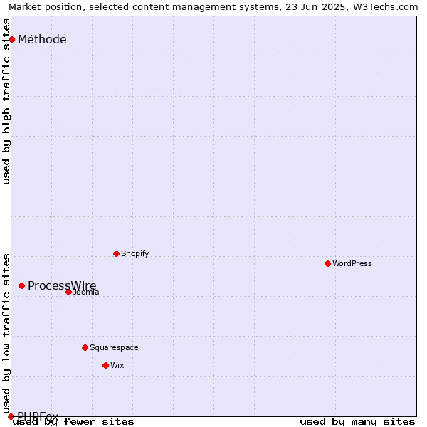 Market position of ProcessWire vs. Méthode vs. PHPFox