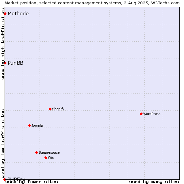 Market position of PunBB vs. Méthode vs. PHPFox
