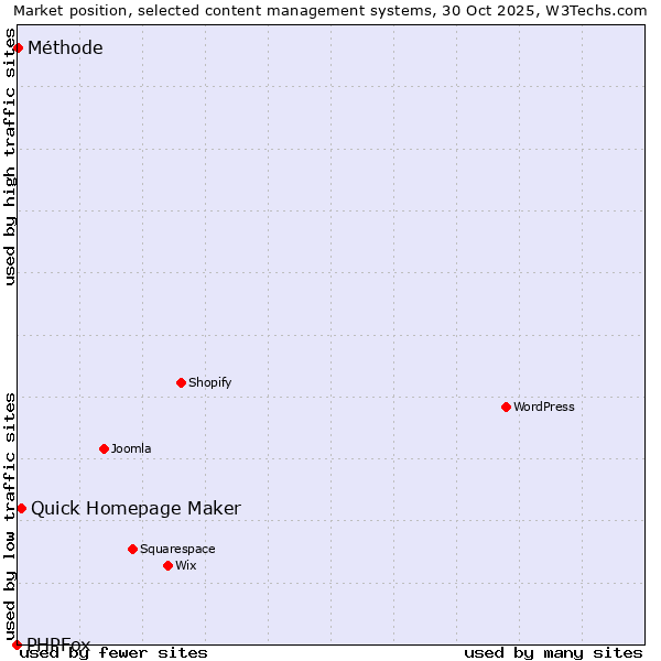 Market position of Quick Homepage Maker vs. Méthode vs. PHPFox