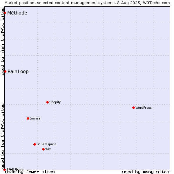 Market position of RainLoop vs. Méthode vs. PHPFox
