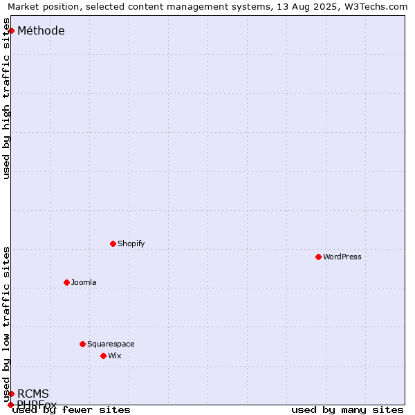 Market position of RCMS vs. Méthode vs. PHPFox