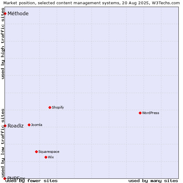 Market position of Roadiz vs. Méthode vs. PHPFox
