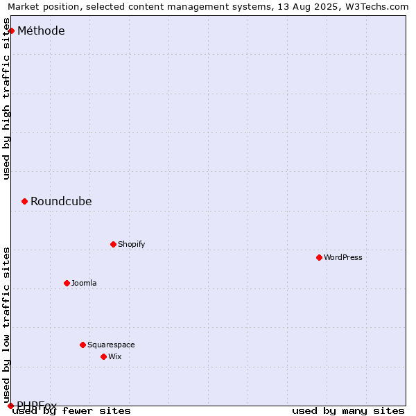 Market position of Roundcube vs. Méthode vs. PHPFox