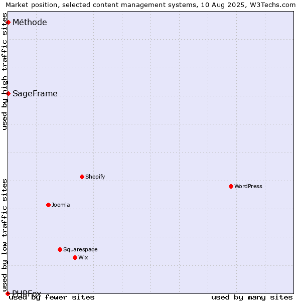 Market position of SageFrame vs. Méthode vs. PHPFox